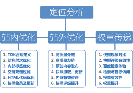 重庆网站优化